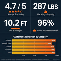 10.2 Ft. Orange Single Sit-On-Top Kayak 1-Person Kayak Boat with Detachable Aluminum Paddle — Results & Stats