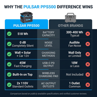 500-Watt Quiet Portable Power Station with Push Button Start Battery Generator for Outdoors, Home, and Solar Charging — Comparison