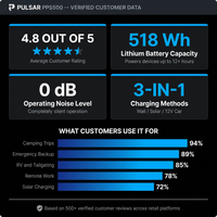 500-Watt Quiet Portable Power Station with Push Button Start Battery Generator for Outdoors, Home, and Solar Charging — Results & Stats