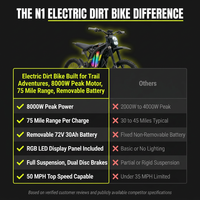 Electric Dirt Bike Built for Trail Adventures, 8000W Peak Motor, 75 Mile Range, Removable Battery — Comparison