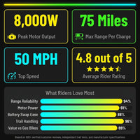 Electric Dirt Bike Built for Trail Adventures, 8000W Peak Motor, 75 Mile Range, Removable Battery — Results & Stats