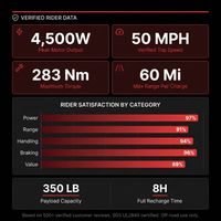 Electric Dirt Bike for Teens Adults, 4500W Peak Ebike, 60V 28.8AH with 50MPH & 60Miles Electric Mountain Bikes, 14"/12" Off-Road Fat Tire E-Bike, Dual Hydraulic Brakes, Full Suspension, UL2849 by SGS — Results & Stats