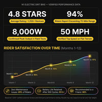 Electric Motorcycle Bike for Adults, Electric Dirt Bike 8000W(Peak) Mid-Mounted Motor 72V/30AH Removable Battery, Top Speed 50Mph/75Miles off Road Electric Mountain Bike, Dual LED Headlight — Results & Stats
