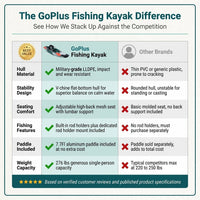 Single Sit-On-Top Fishing Kayak Single Kayak Boat W/Fishing Rod Holders & Paddle — Comparison
